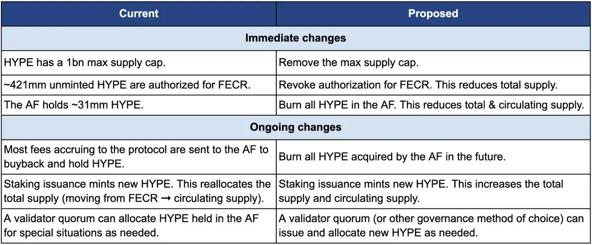 When a hundred billion sell pressure meets a 45% destruction proposal, the valuation battle of Hyperliquid escalates