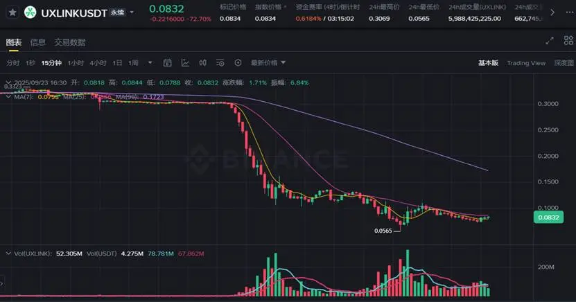 UXLINK plummeted over 70%, an article to understand the event process and analysis