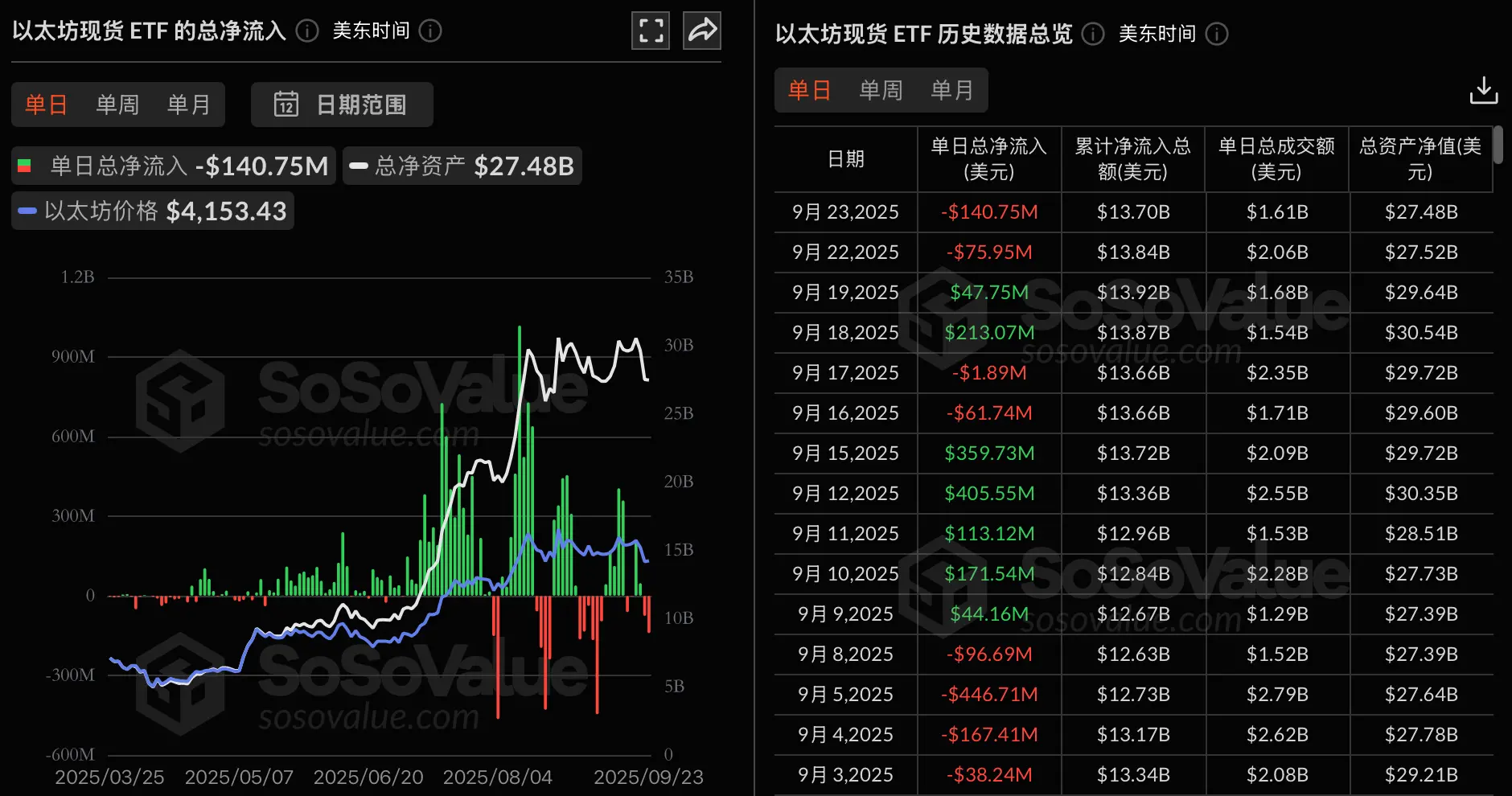 データ：イーサリアム現物ETFは昨日総純流出1.41億ドル、9本のETFは全て純流入なし。