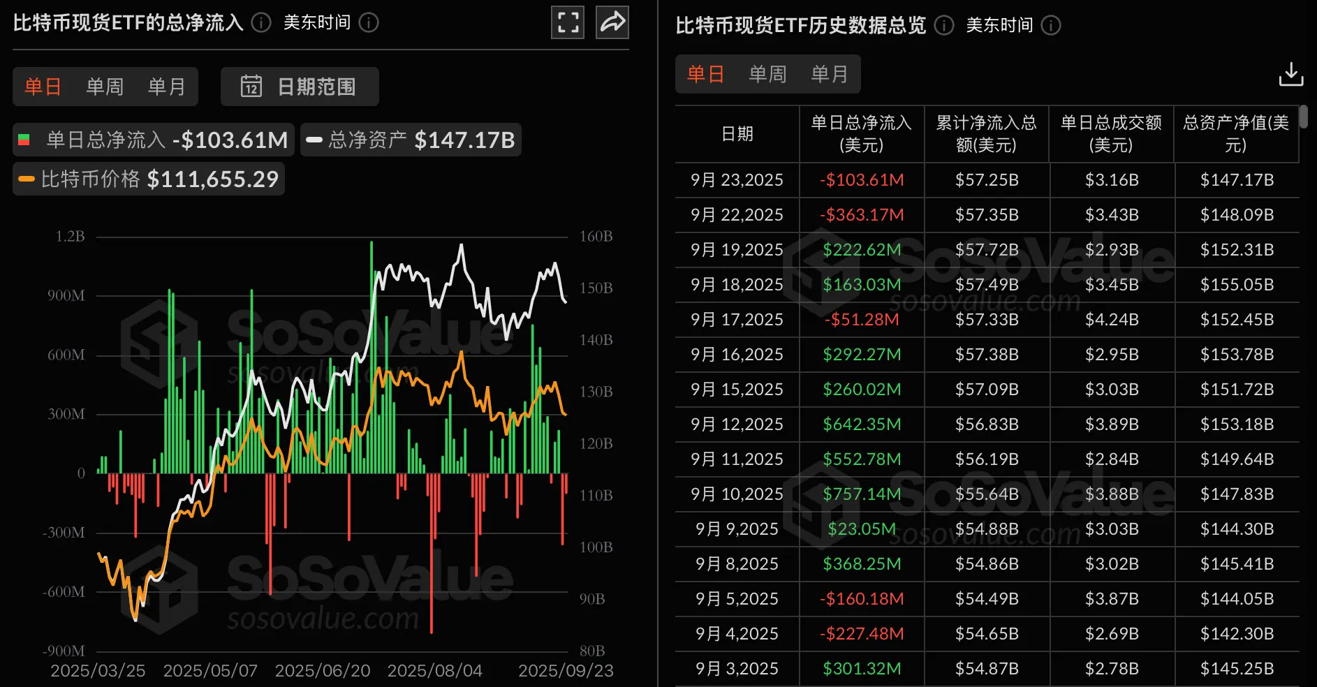 Data: The total net outflow of Bitcoin spot ETFs yesterday was