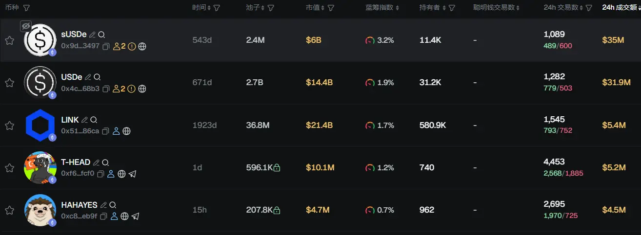 早報 | イーサリアムチェーン上のUSDT供給規模が800億ドルに達する；ジャオ・チャンペン：Perp DEX時代が到来、優良プロジェクトが長期的に勝利するだろう