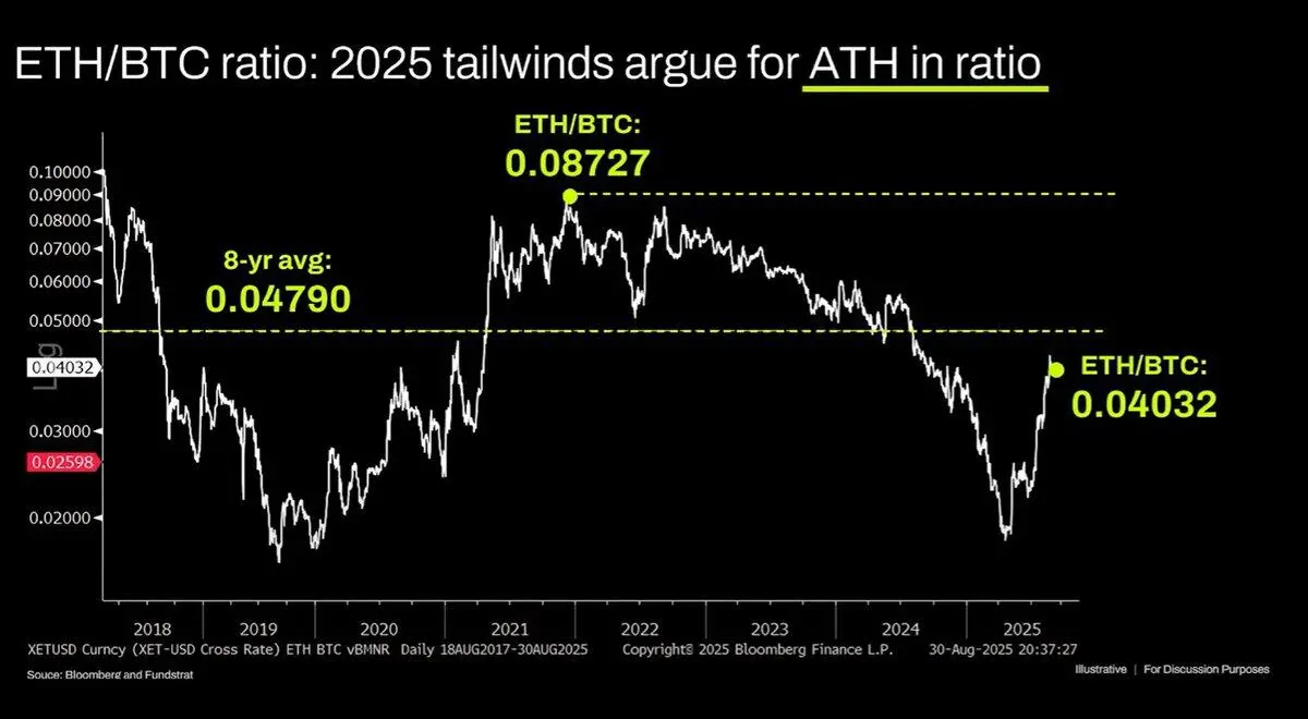 ETH「大空頭」公開引戰:Tom Leeの強気論理は間違っている、まるで知恵遅れのようだ
