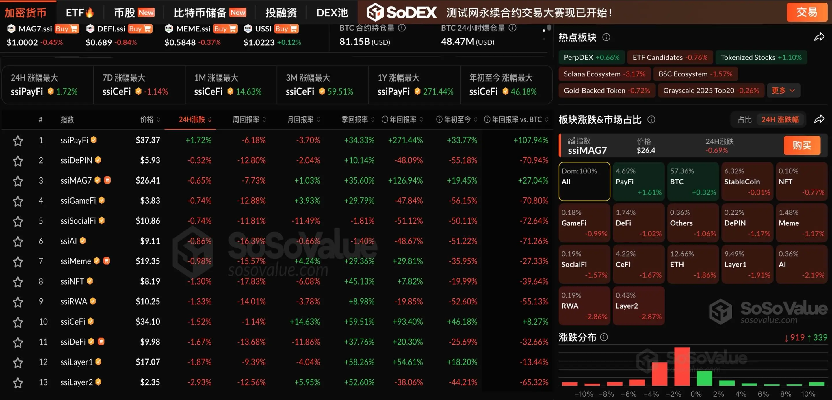 データ:暗号市場は全面的に下落し、ETHは一時4100ドルを下回ったが、PayFiセクターは逆に1.61%上昇した。
