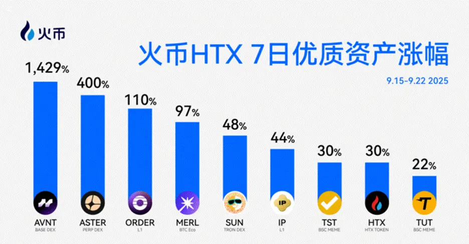 鏈上牛市來了?火幣 HTX 上新資產一週回顧(9.15-9.22):新幣 AVNT 周漲幅達1429%,鏈上合約交易所賽道爆發