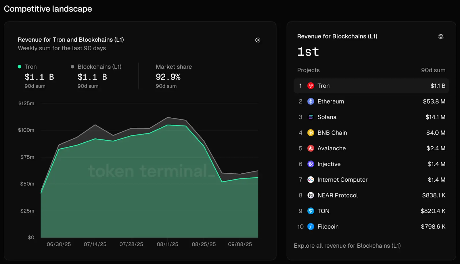 Tron cuts gas fees by 60%, is