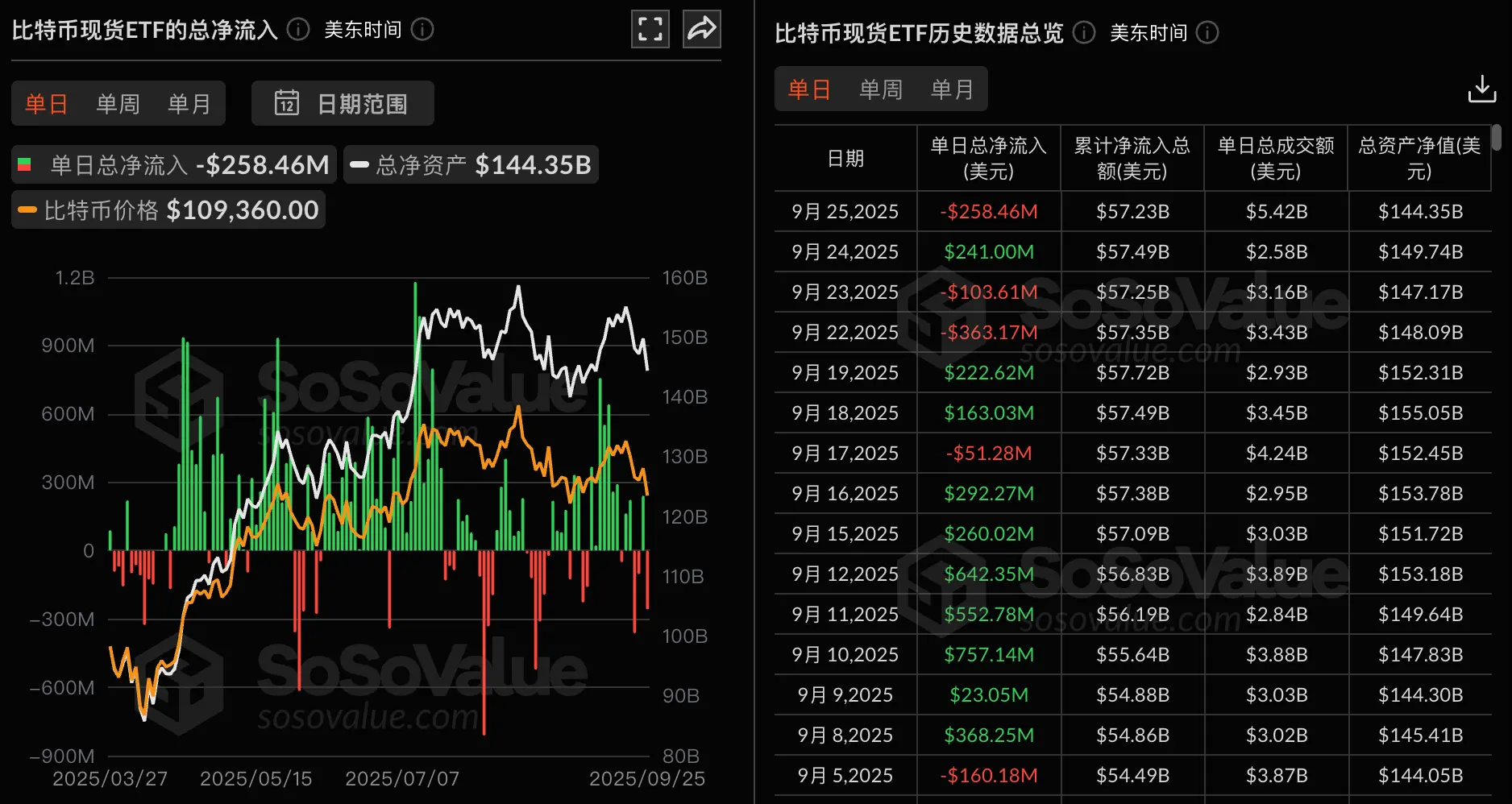 数据：比特币现货 ETF 昨日总净流出 2.58 亿美元，仅贝莱德 IBIT 实现净流入
