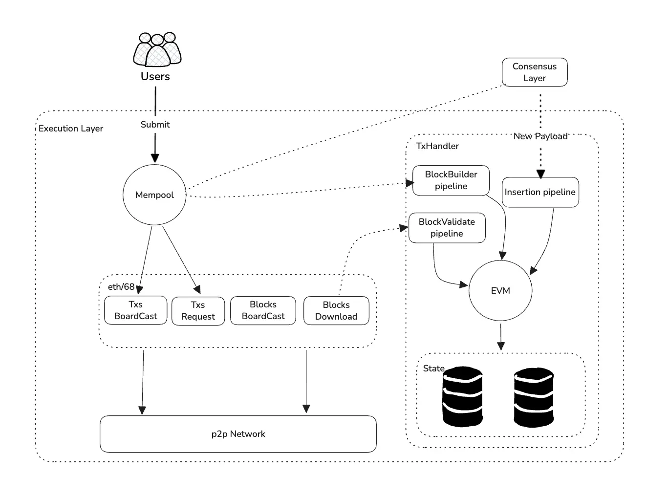 Geth 소스 코드 시리즈: 거래 설계 및 구현