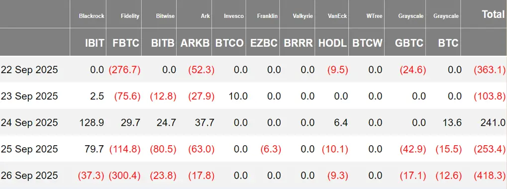 暗号資産 ETF ウィークリー | 先週、アメリカのビットコイン現物 ETF は8.97億ドルの純流出;アメリカのイーサリアム現物 ETF は7.95億ドルの純流出