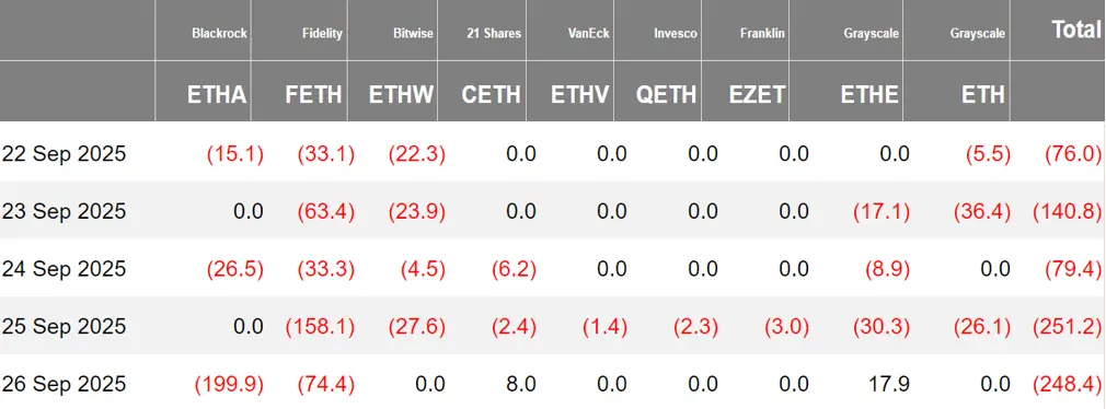 暗号資産 ETF ウィークリー | 先週、アメリカのビットコイン現物 ETF は8.97億ドルの純流出;アメリカのイーサリアム現物 ETF は7.95億ドルの純流出