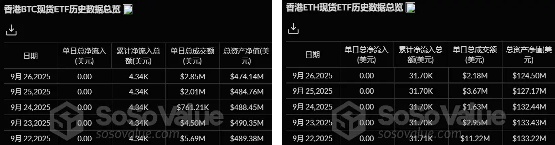 暗号資産 ETF ウィークリー | 先週、アメリカのビットコイン現物 ETF は8.97億ドルの純流出;アメリカのイーサリアム現物 ETF は7.95億ドルの純流出