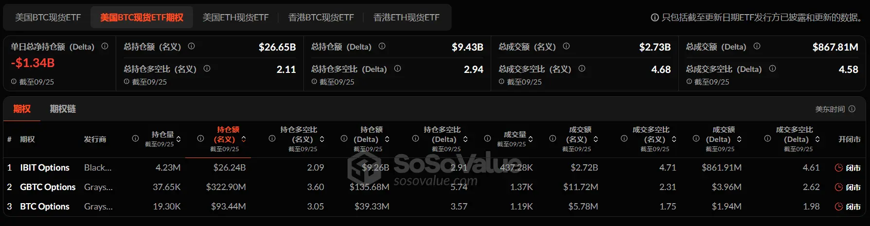 暗号資産 ETF ウィークリー | 先週、アメリカのビットコイン現物 ETF は8.97億ドルの純流出;アメリカのイーサリアム現物 ETF は7.95億ドルの純流出