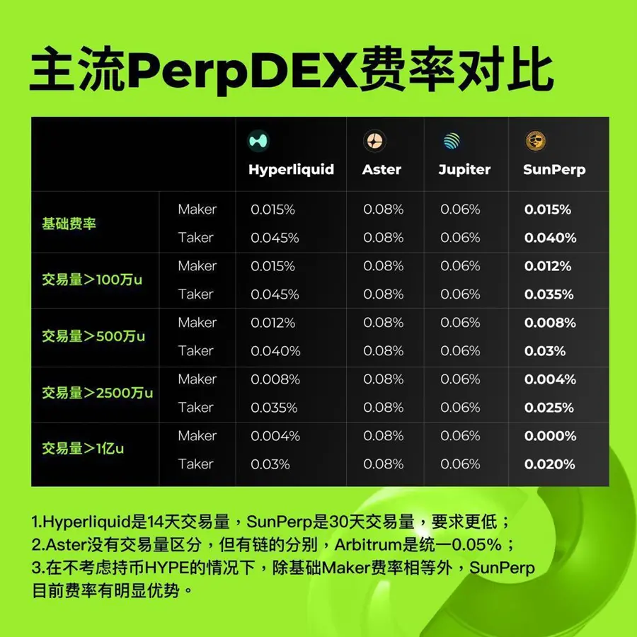 From dYdX to Hyperliquid, SunPerp: The Breakthrough Path of On-Chain Derivatives