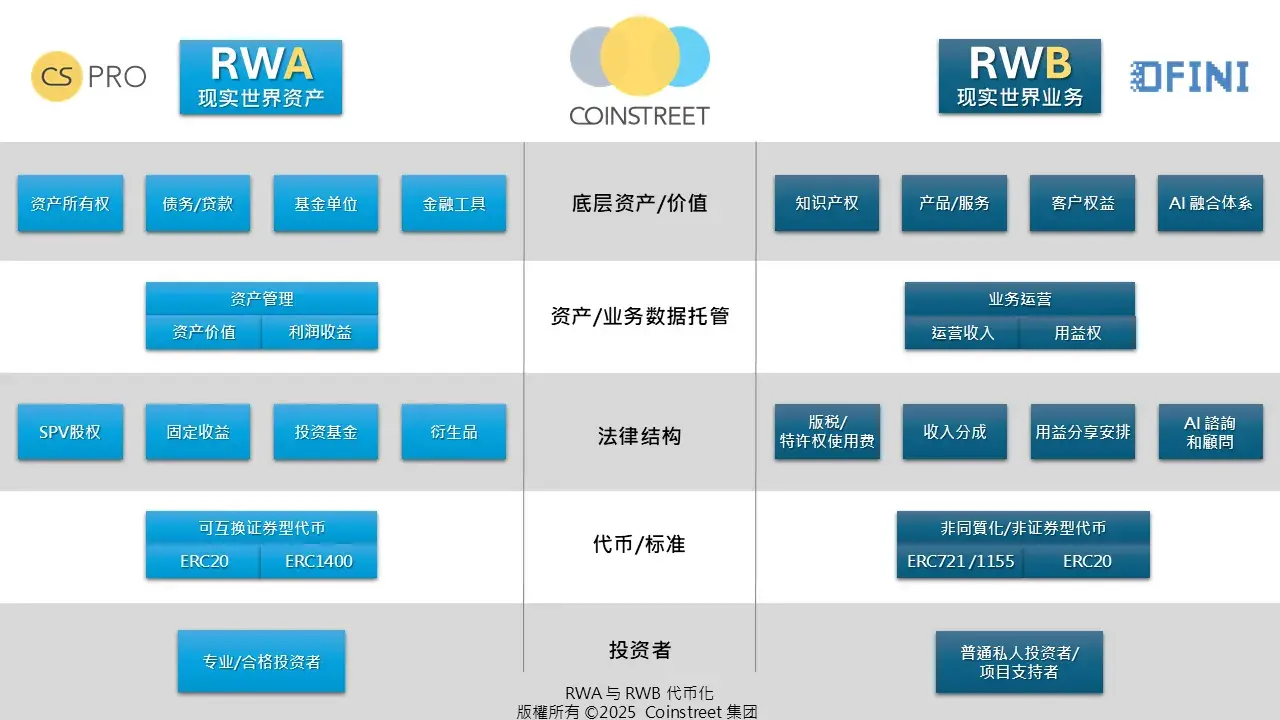 RWB 新しい物語の台頭： “資産トークン化”から“ビジネストークン化”へ