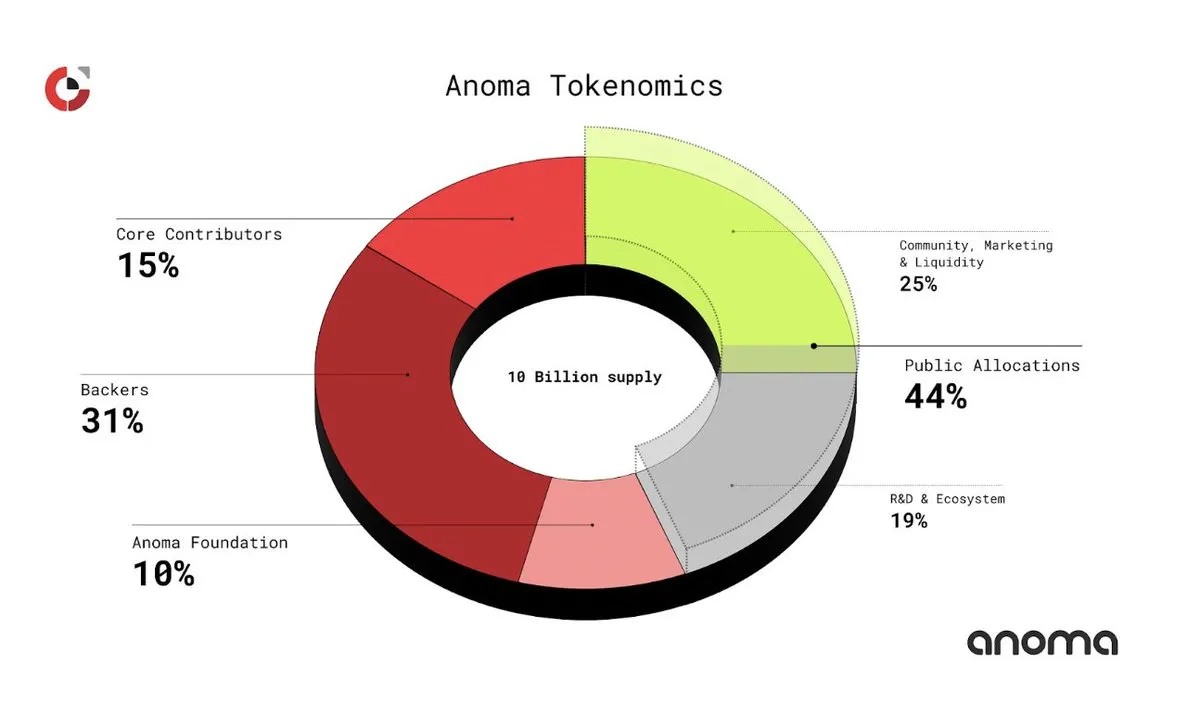 Anoma TGE 分析：意図中心の統一ブロックチェーンオペレーティングシステム