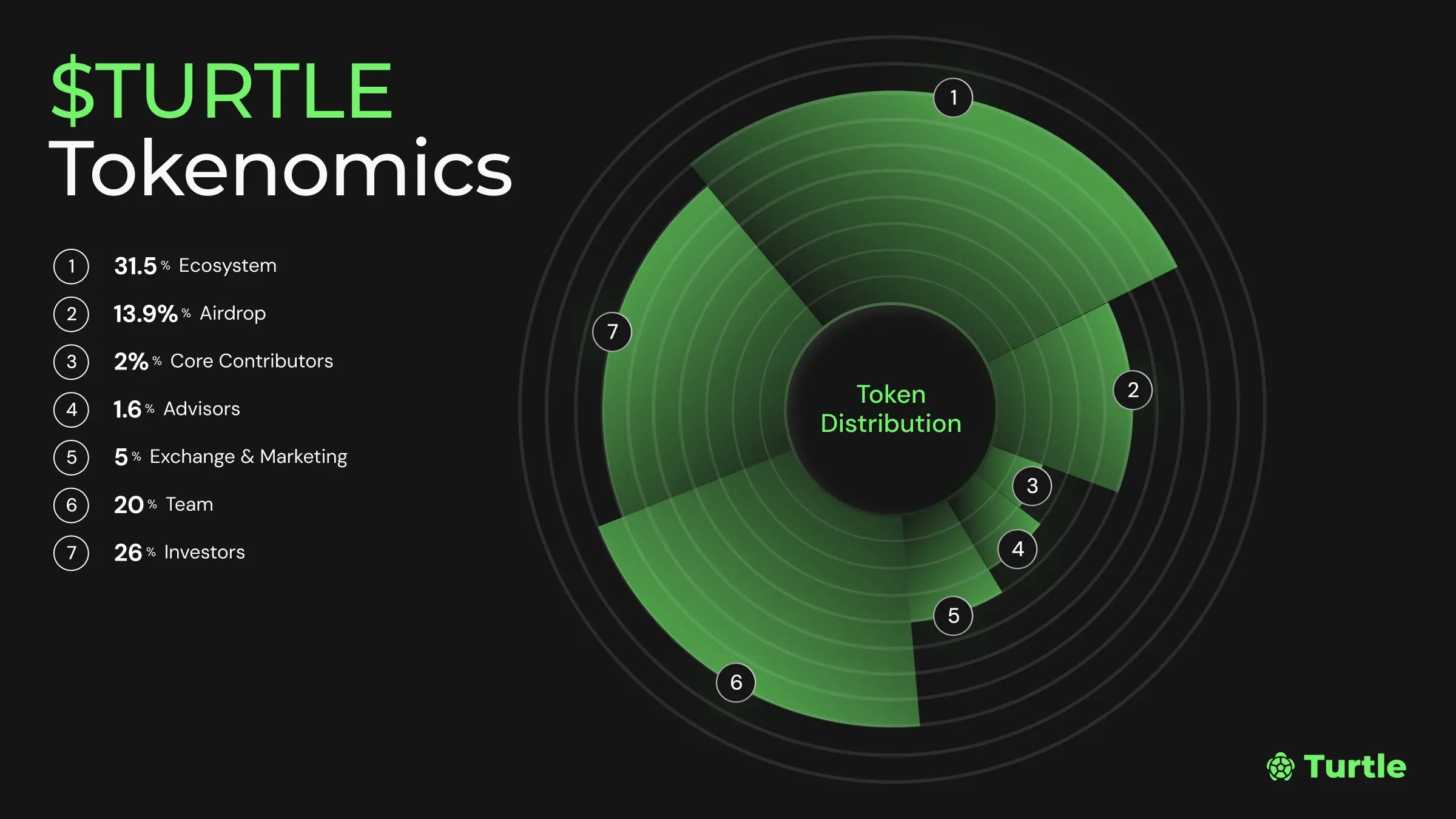 Turtle 公布代币经济学：总供应量 10 亿枚，空投占比 13.9%