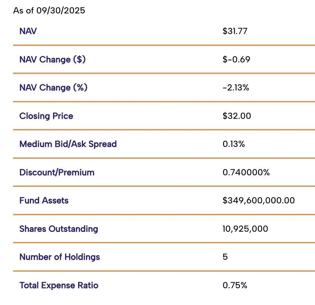 数据：REXShares Solana 质押 ETF SSK 管理资产规模达 3.49 亿美元，创历史新高