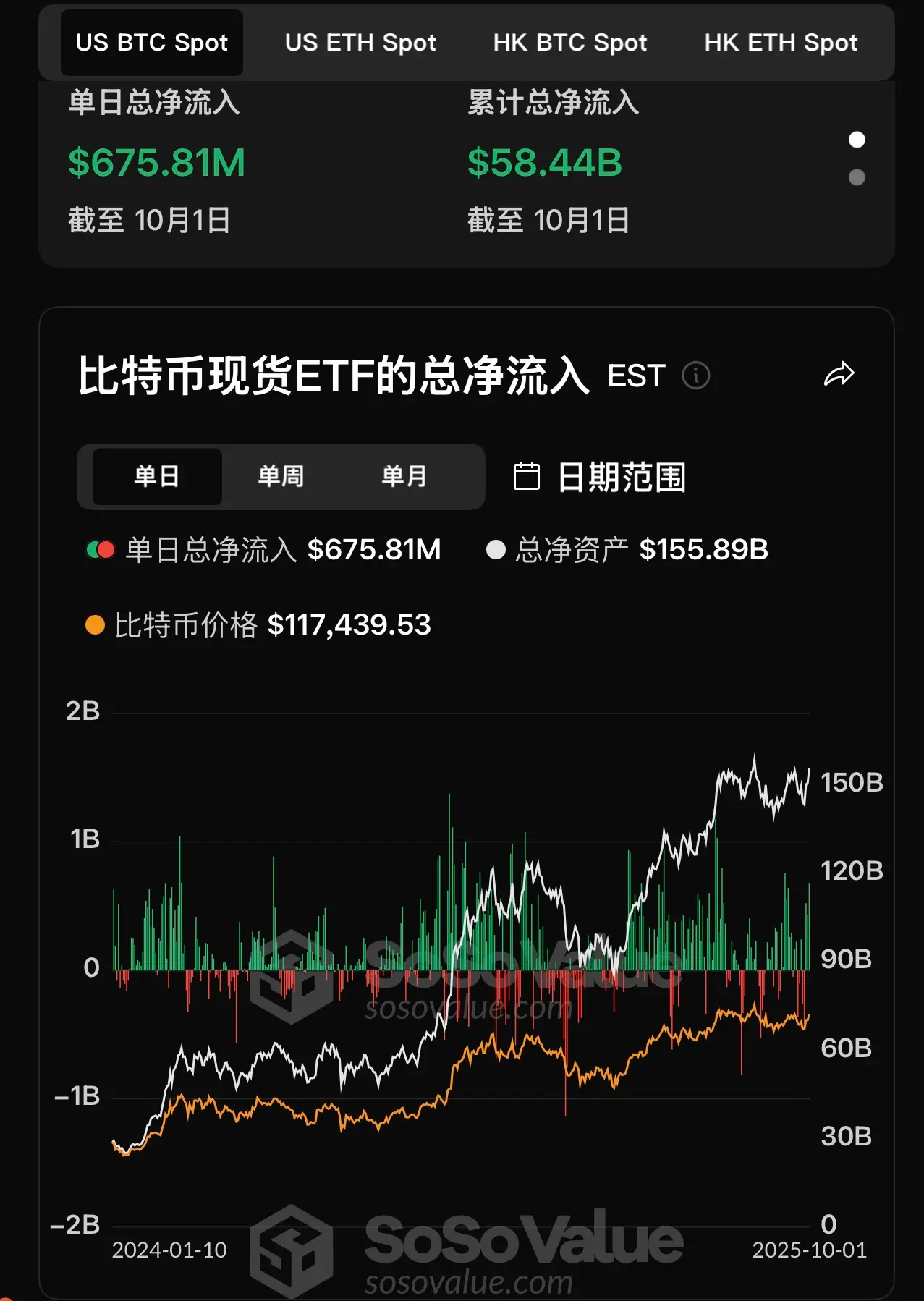 데이터: 비트코인 현물 ETF 어제 총 순유입 6.76억 달러, 3일 연속 순유입