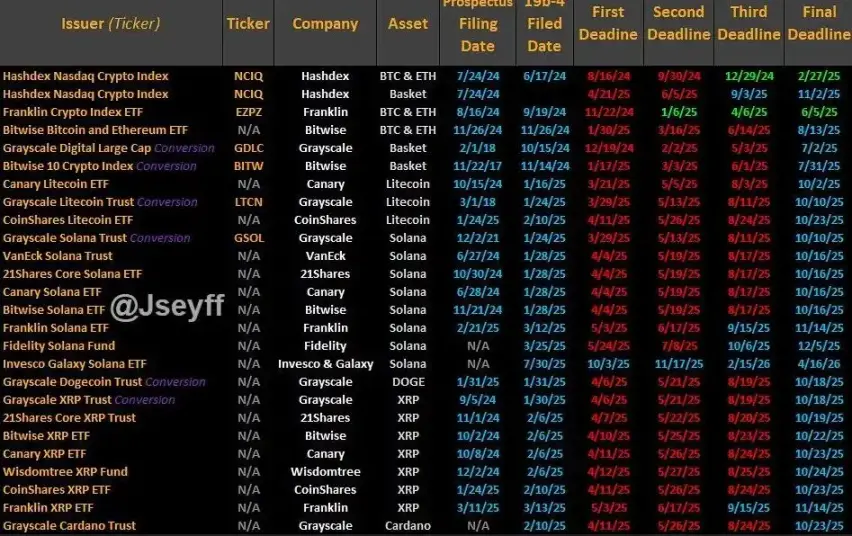 十月定乾坤：山寨币 ETF 将迎 SEC 终极裁决