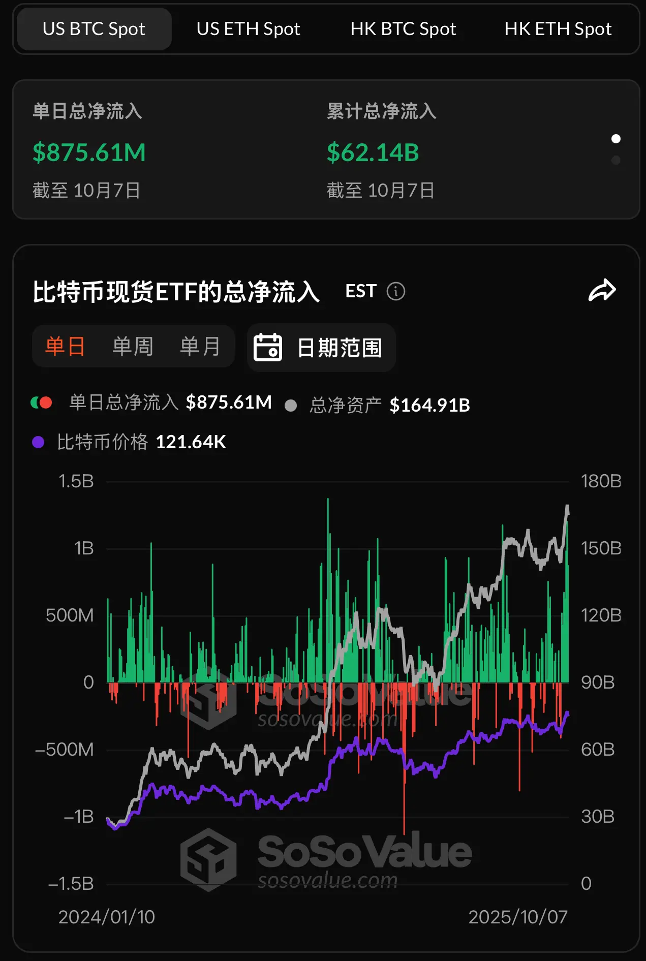 データ：ビットコイン現物ETFの昨日の総純流入は8.76億ドルで、7日間の純流入が続いています。