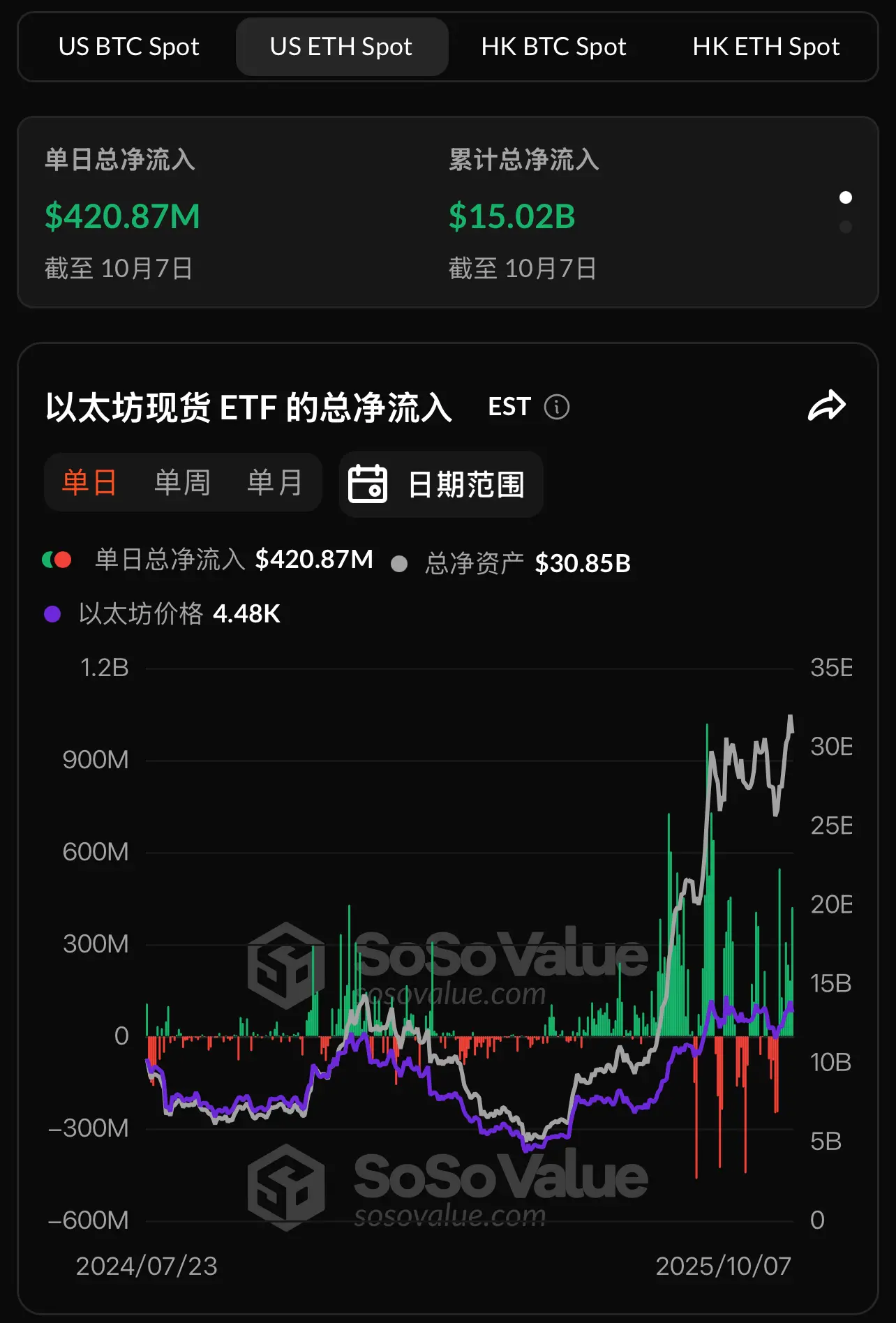 データ:イーサリアム現物ETFの昨日の総純流入は4.21億ドルで、7日間の純流入が続いています。