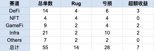 KOLs are all flaunting their income, while I want to share the hard-earned lessons from three years of investing as a VC