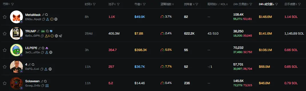 早报 | Polymarket 或将推出代币 POLY;MetaMask 将于 10 月底推出奖励计划并确认推出代币;YZi Labs 宣布设立 10 亿美元建设者基金