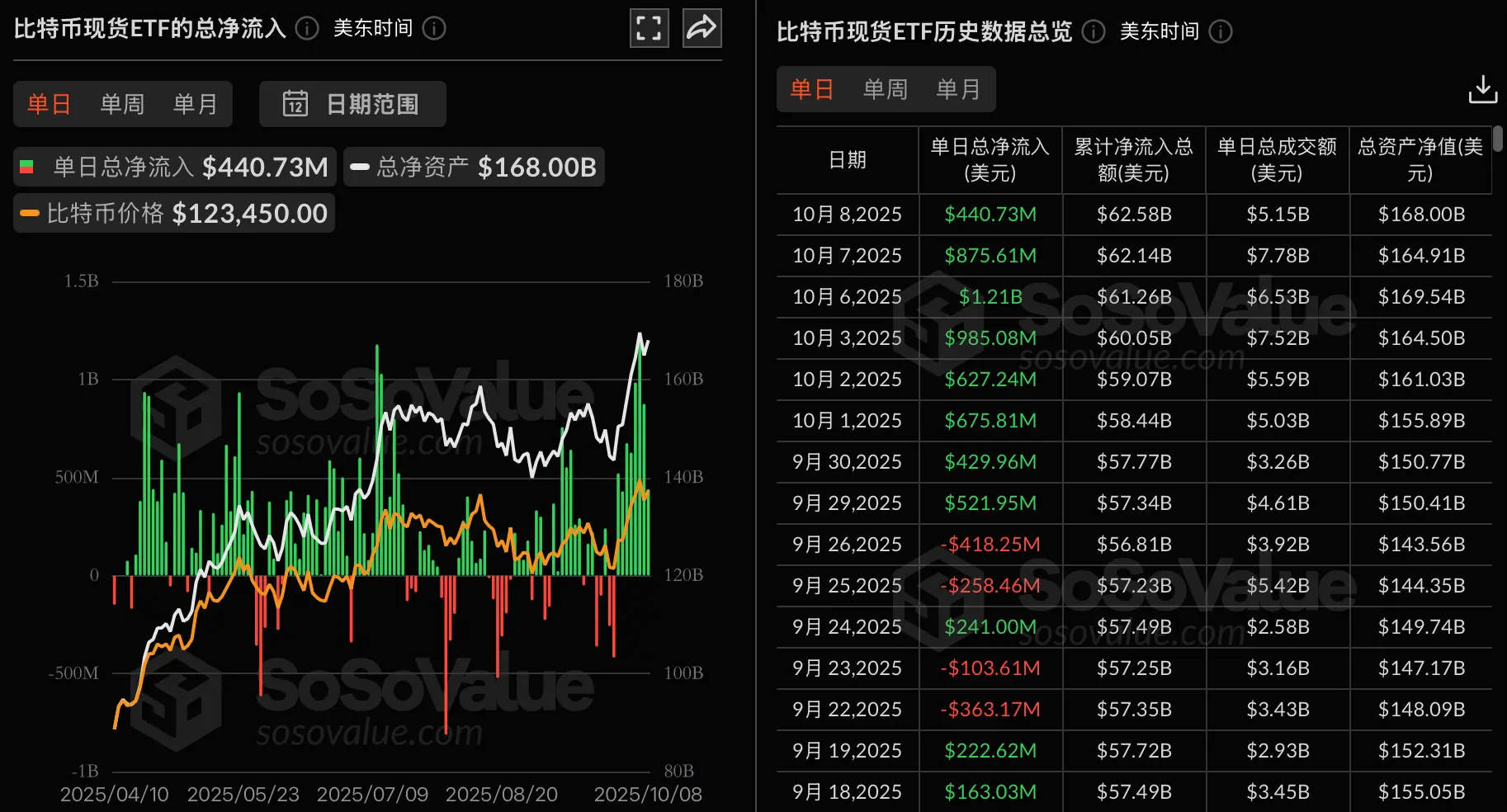 データ:ビットコイン現物ETFは昨日総純流入4.41億ドル、8日連続の純流入を維持しています。