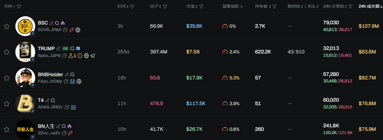 Morning News | SoftBank's PayPay to acquire 40% stake in Binance Japan; BSC daily Gas usage exceeds 50 trillion, setting a new historical high
