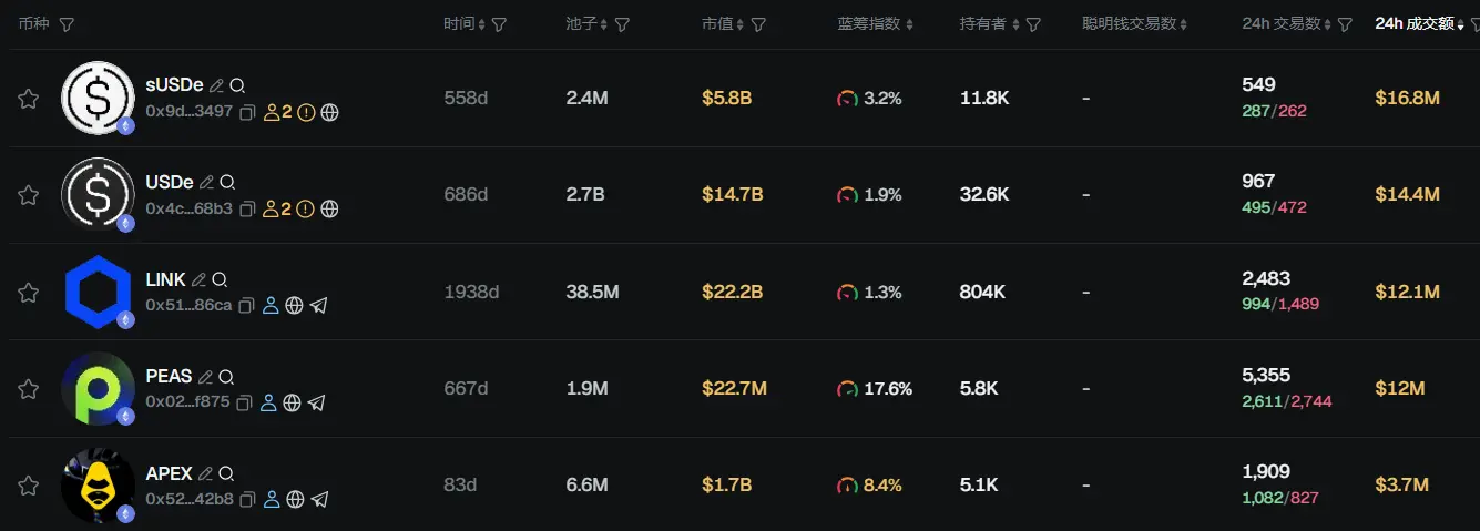 Morning News | SoftBank's PayPay to acquire 40% stake in Binance Japan; BSC daily Gas usage exceeds 50 trillion, setting a new historical high