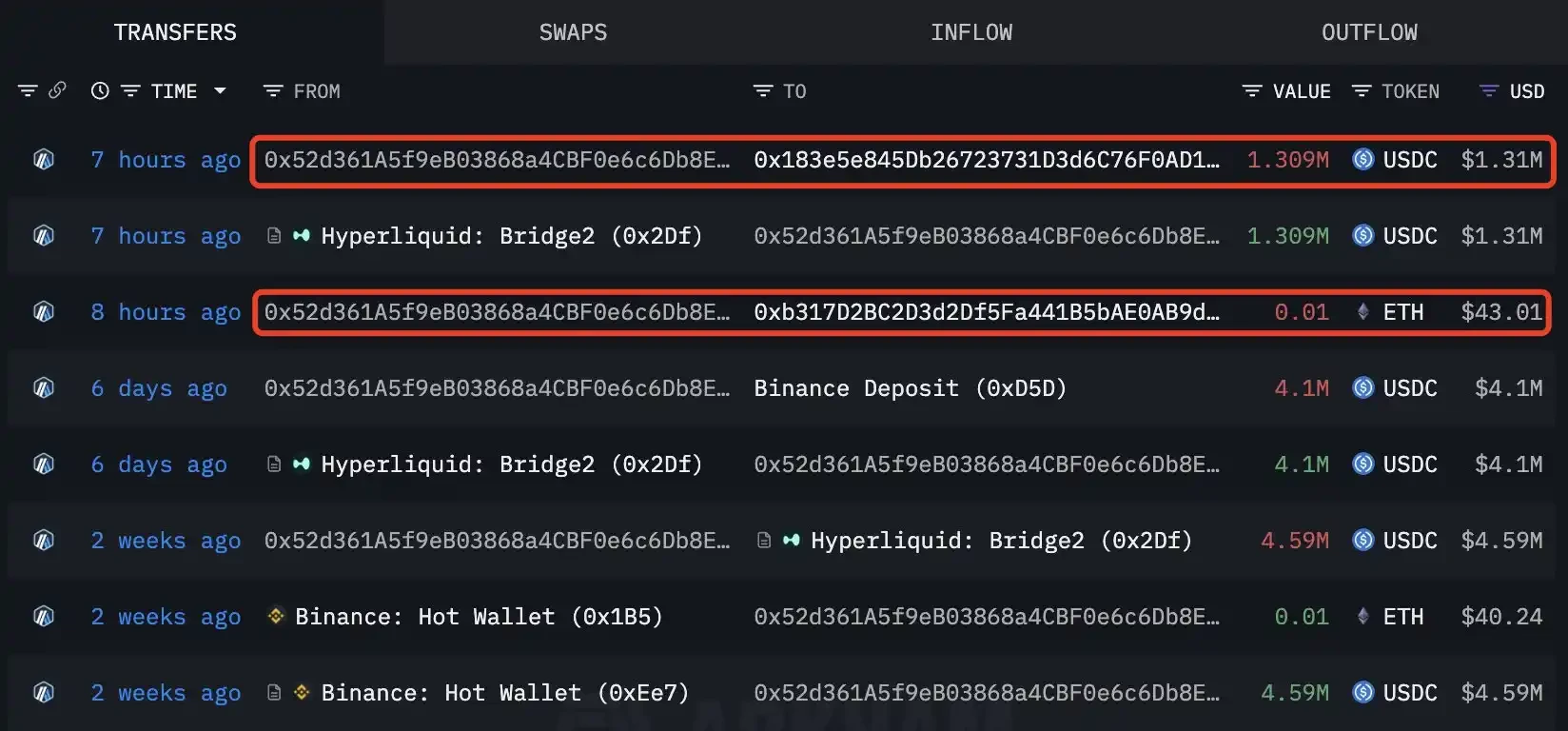 Analysis: The high-profile asset swap of Ethereum by Bitcoin OG may be related to Trend Research under Yi Li Hua