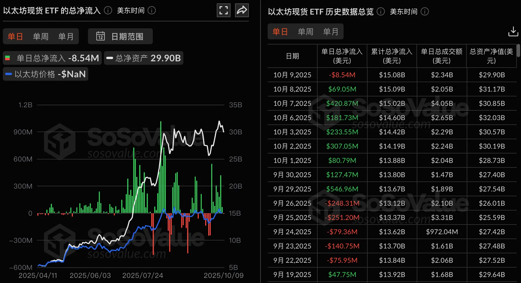 数据:以太坊现货 ETF 昨日总净流出 854 万美元,连续 8 日净流入遭终结