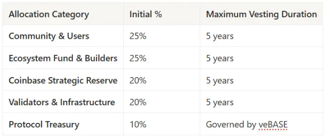 Overview of BASE Token Economics Proposal