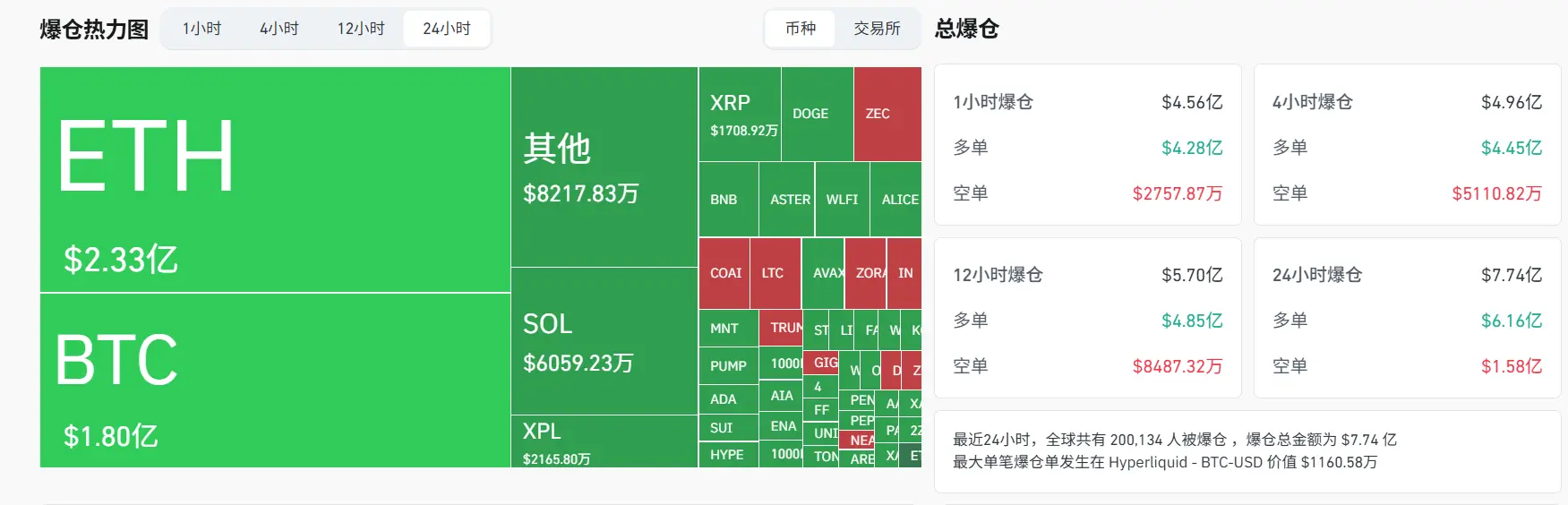データ：過去24時間で全ネットの清算額が7.74億ドルに達し、20万人以上が清算されました。