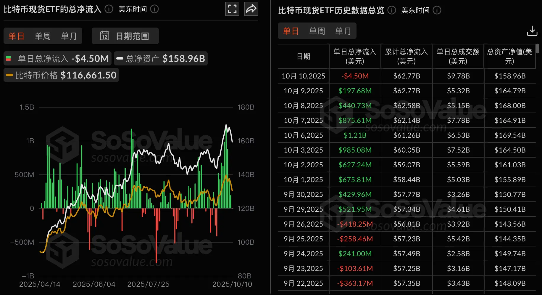 数据:比特币现货 ETF 昨日总净流出 450.38 万美元,仅贝莱德 ETF IBIT 实现净流入