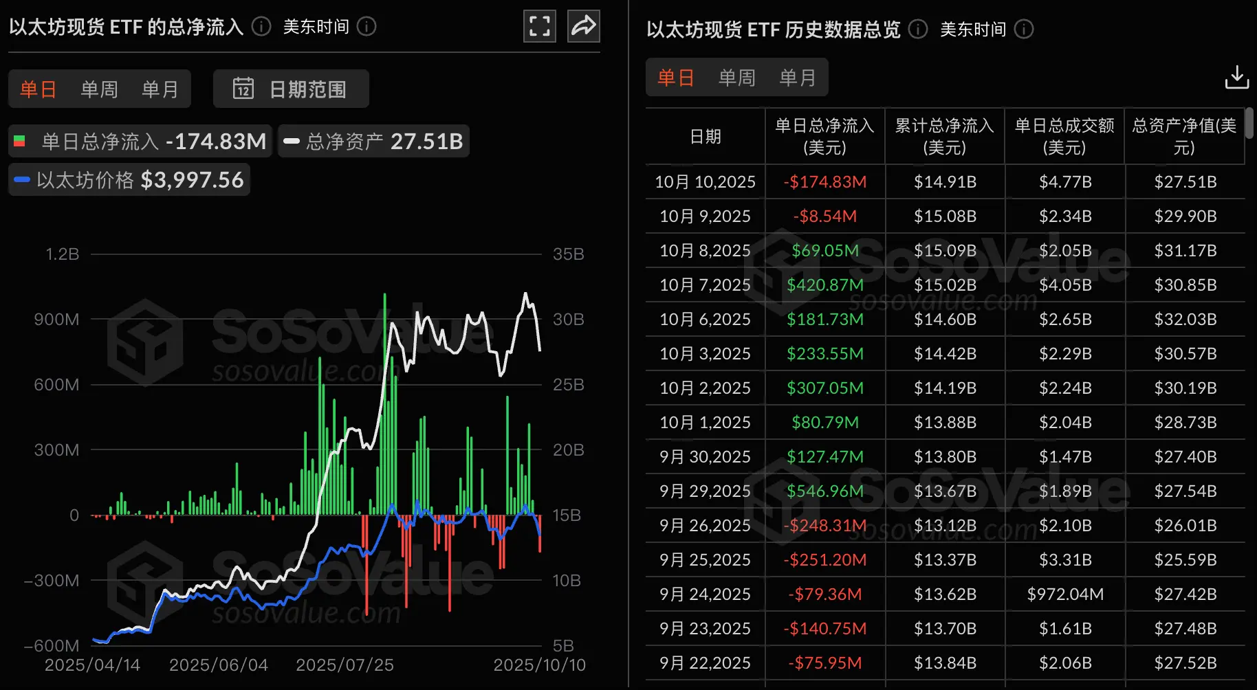 데이터: 이더리움 현물 ETF 어제 총 순유출 1.75억 달러, 블랙록 ETHA 순유출 8019만 달러로 1위