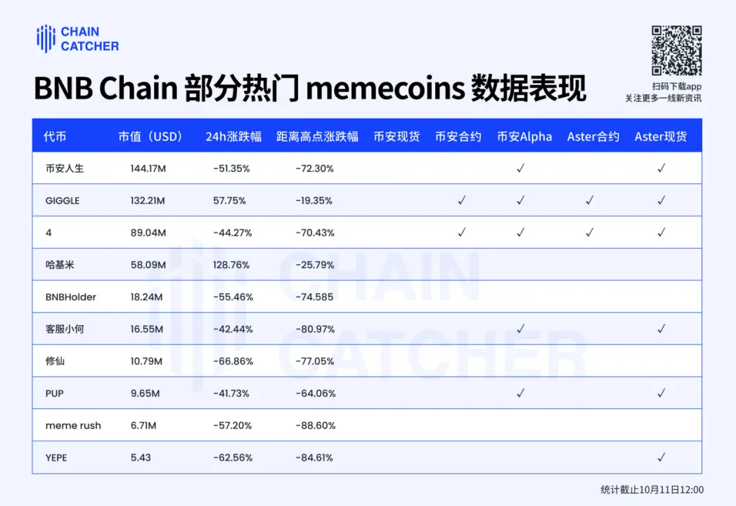 The other side of the Binance Memecoin frenzy: a 1.4% graduation rate, with giant whales losing over 3.5 million dollars