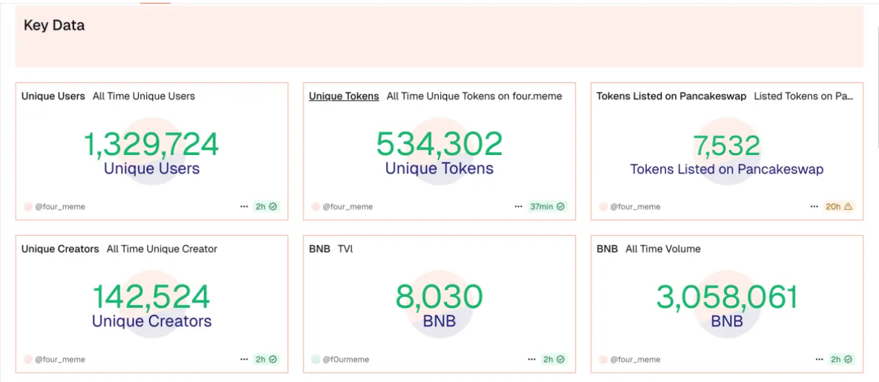 The other side of the Binance Memecoin frenzy: a 1.4% graduation rate, with giant whales losing over 3.5 million dollars