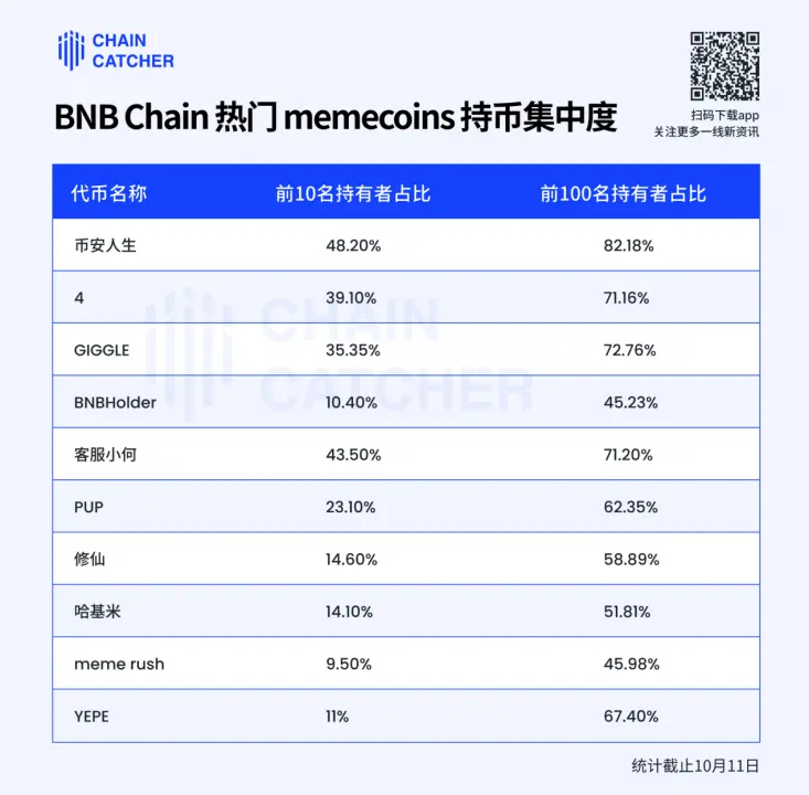 The other side of the Binance Memecoin frenzy: a 1.4% graduation rate, with giant whales losing over 3.5 million dollars