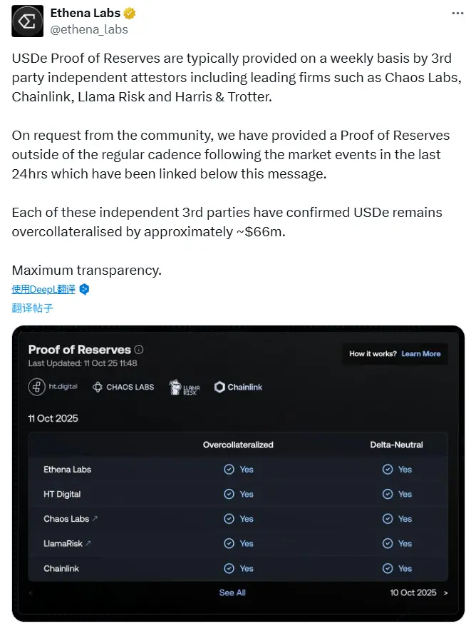 Ethena：多个独立第三方机构均已确认 USDe 仍存在约 6600 万美元超额抵押