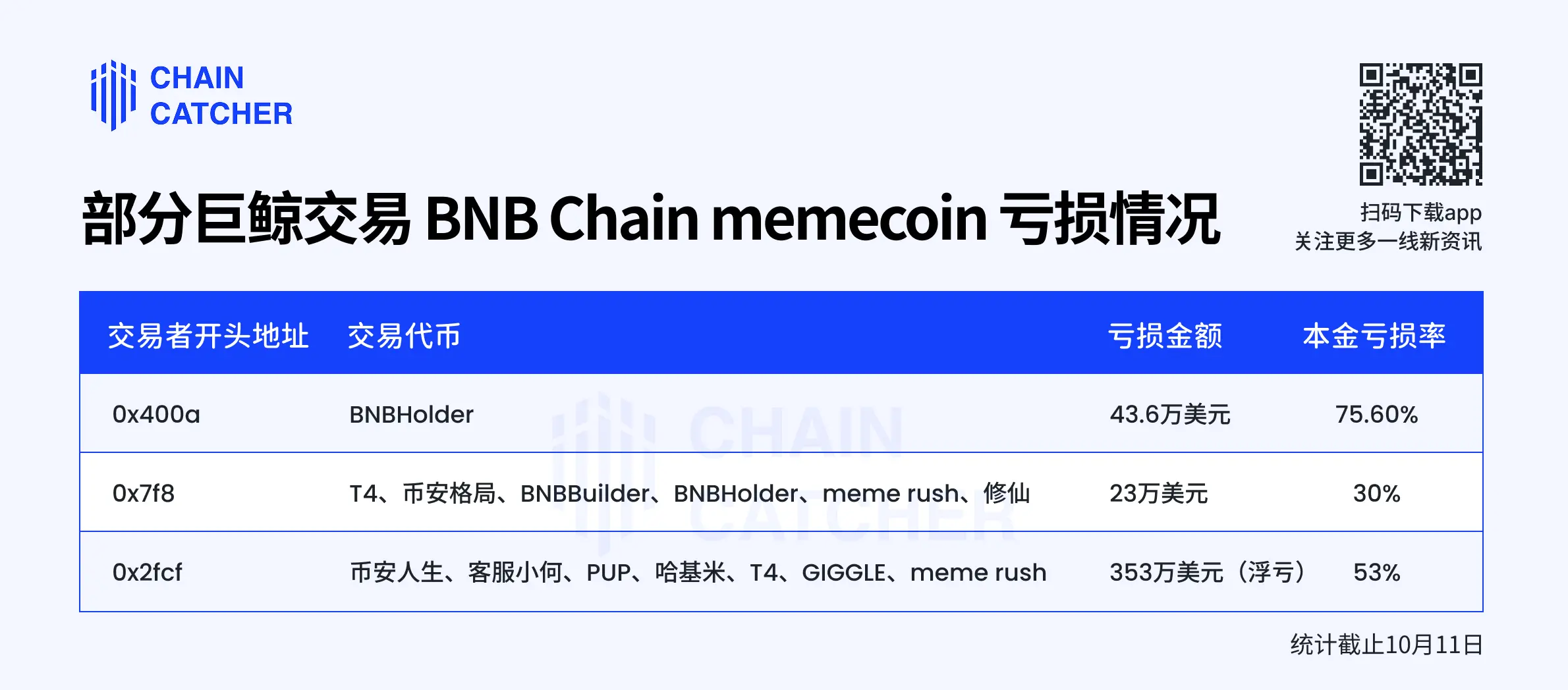 The other side of the Binance Memecoin frenzy: a 1.4% graduation rate, with giant whales losing over 3.5 million dollars