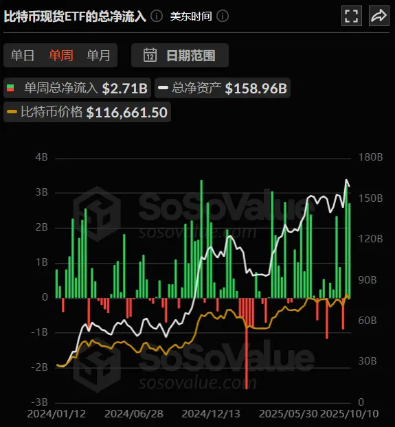 加密 ETF 周报 | 上周美国比特币现货 ETF 净流入 27.1 亿美元;美国以太坊现货 ETF 净流入 4.88 亿美元