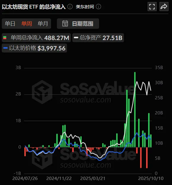 加密 ETF 周报 | 上周美国比特币现货 ETF 净流入 27.1 亿美元;美国以太坊现货 ETF 净流入 4.88 亿美元