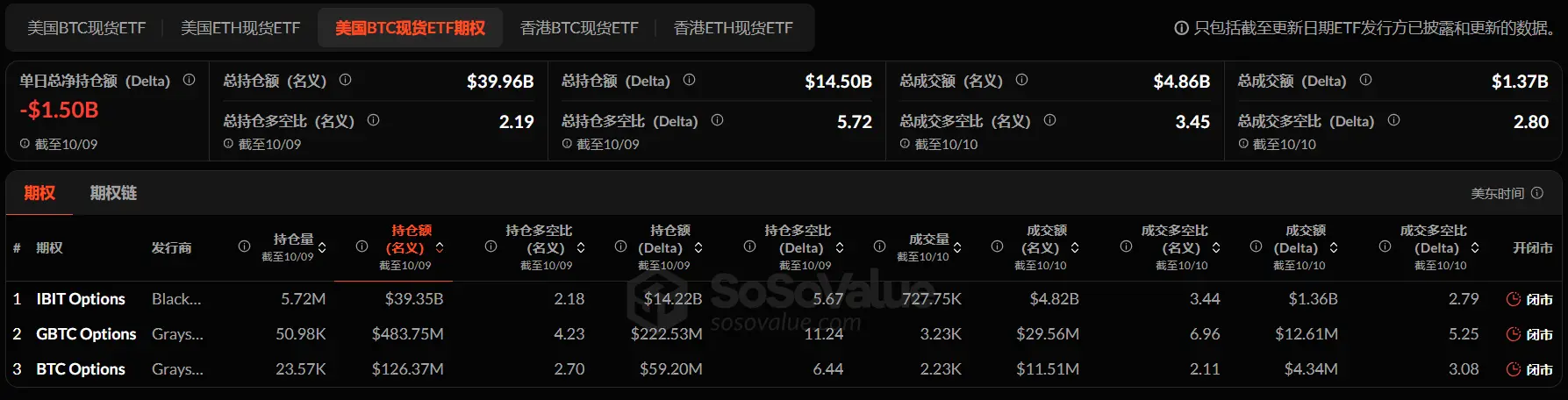 加密 ETF 周报 | 上周美国比特币现货 ETF 净流入 27.1 亿美元;美国以太坊现货 ETF 净流入 4.88 亿美元