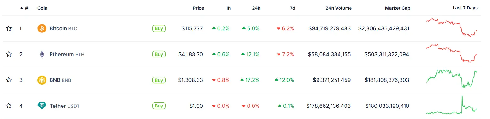 BNB 市值突破 1800 亿美元，超越 USDT 升至加密资产市值排名第 3