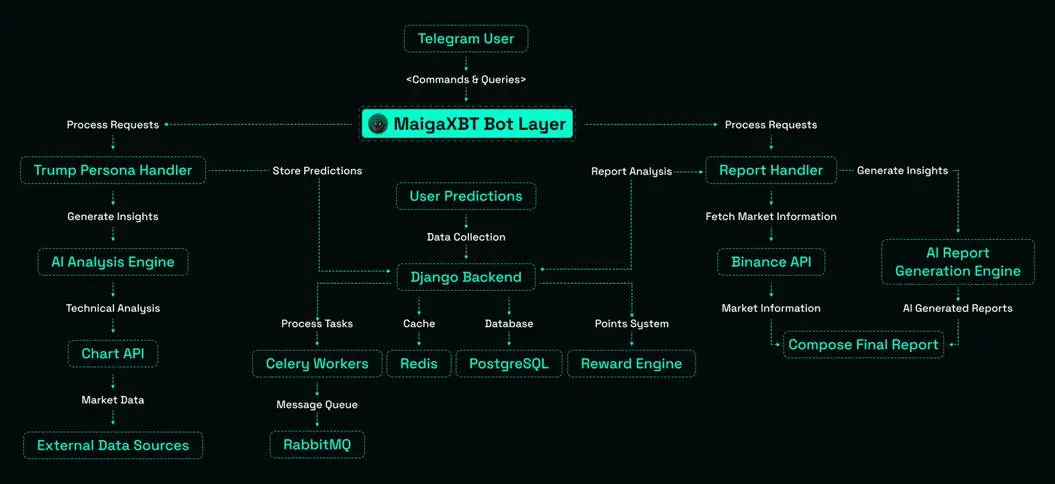 TRON Industry Weekly Report: Tariff Hammer Triggers Crypto Black Swan, Detailed Explanation of Web3's Next-Generation AI Smart Ecosystem Maiga AI