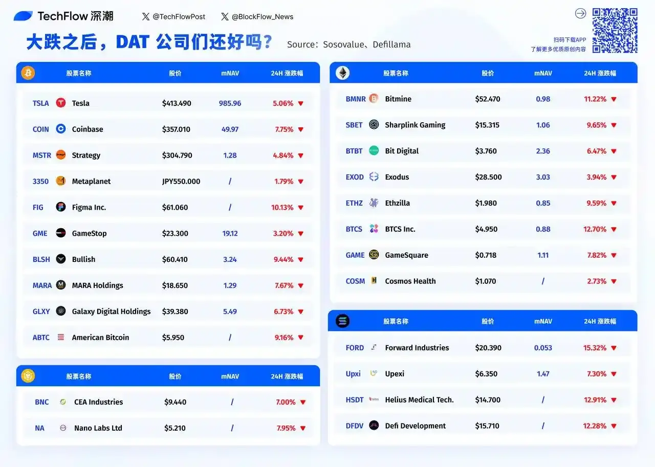 Cryptocurrency and stock market double kill, how are the stocks of DAT companies?