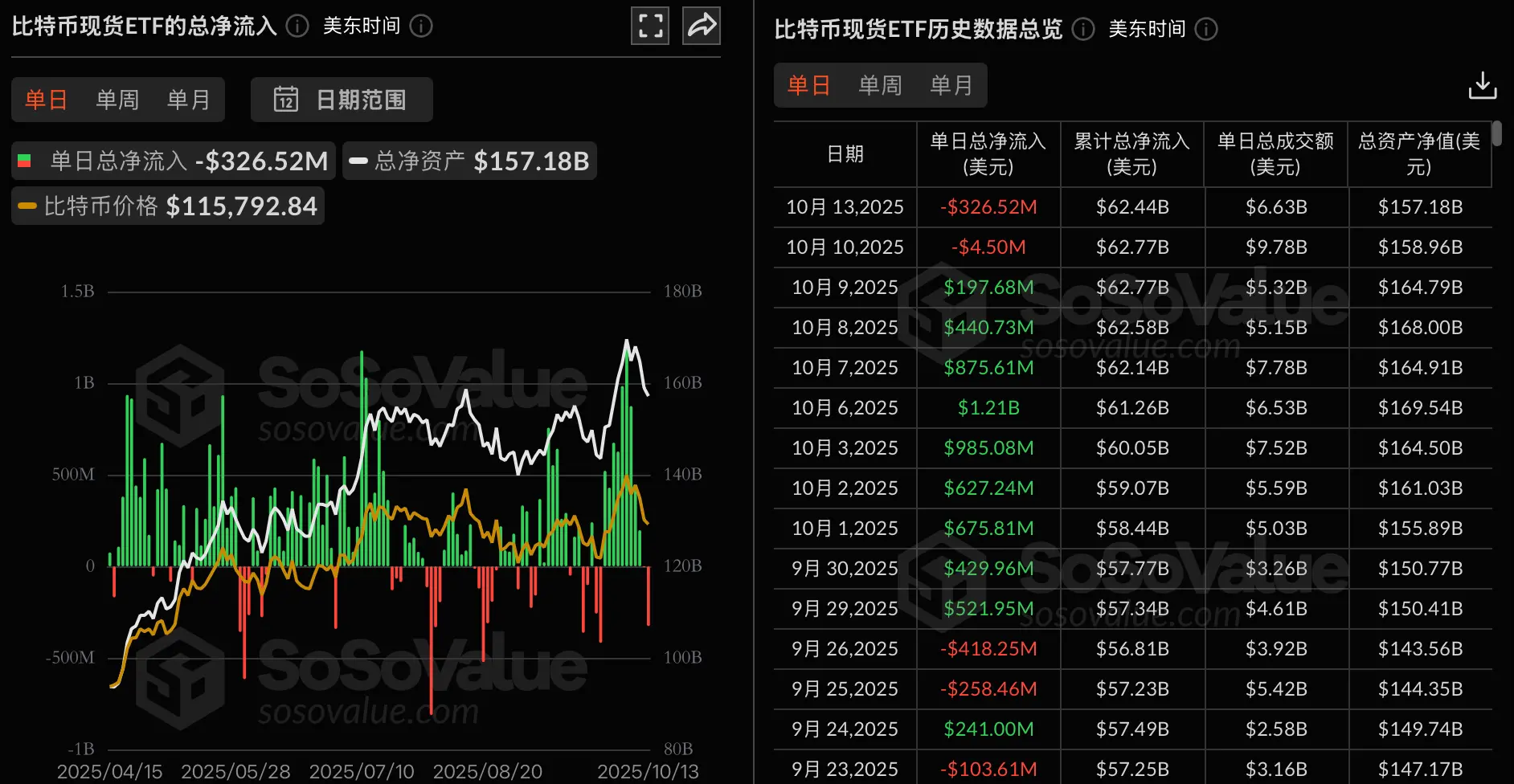 データ：ビットコイン現物ETFは昨日、総純流出が3.27億ドルで、ブラックロックのIBITのみが純流入を実現しました。