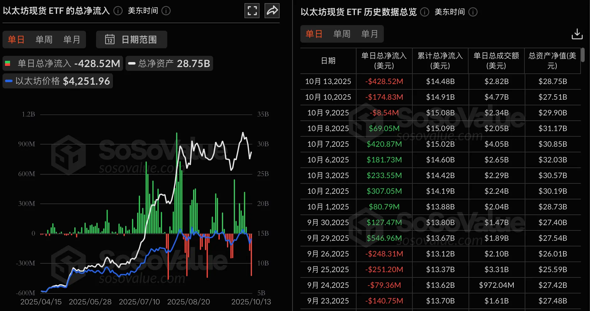 データ：イーサリアム現物ETFは昨日、総純流出が4.29億ドルで、3日連続の純流出となった。