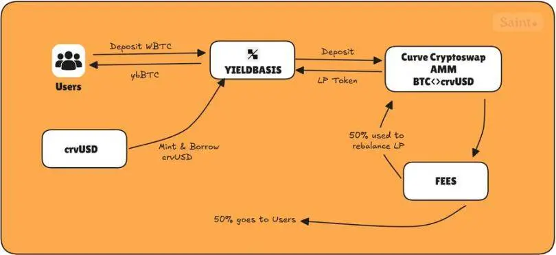 The Curve team is starting anew. Will Yield Basis become the next phenomenal DeFi application?
