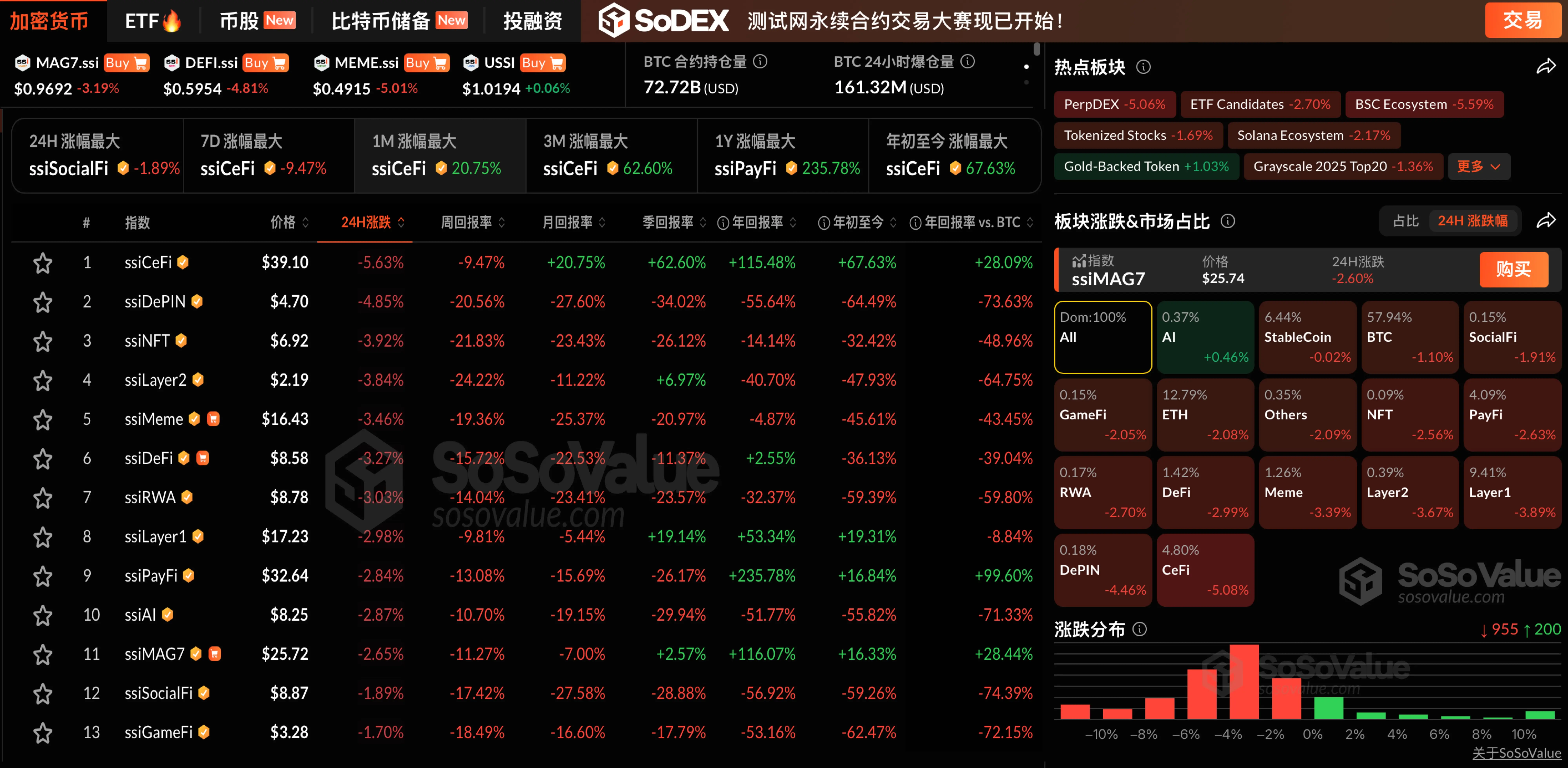 Data: The cryptocurrency market is generally down, with BTC falling below 